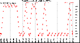 Milwaukee Weather Wind Speed<br>Daily High