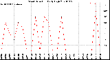 Milwaukee Weather Wind Direction<br>Daily High