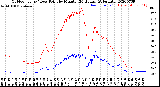 Milwaukee Weather Outdoor Temp / Dew Point<br>by Minute<br>(24 Hours) (Alternate)