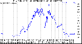 Milwaukee Weather Dew Point<br>by Minute<br>(24 Hours) (Alternate)