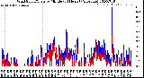 Milwaukee Weather Wind Speed/Gusts<br>by Minute<br>(24 Hours) (Alternate)