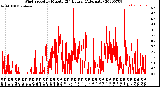 Milwaukee Weather Wind Speed<br>by Minute<br>(24 Hours) (Alternate)