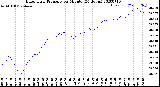 Milwaukee Weather Barometric Pressure<br>per Minute<br>(24 Hours)