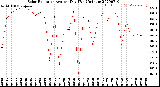 Milwaukee Weather Solar Radiation<br>Avg per Day W/m2/minute