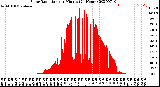 Milwaukee Weather Solar Radiation<br>per Minute<br>(24 Hours)