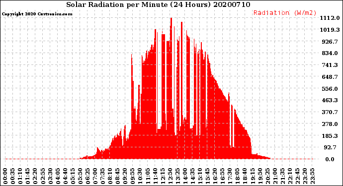 Milwaukee Weather Solar Radiation<br>per Minute<br>(24 Hours)