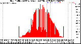 Milwaukee Weather Solar Radiation<br>& Day Average<br>per Minute<br>(Today)