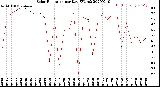 Milwaukee Weather Solar Radiation<br>per Day KW/m2