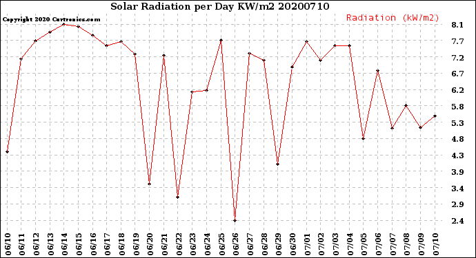 Milwaukee Weather Solar Radiation<br>per Day KW/m2