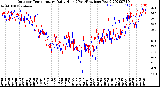 Milwaukee Weather Outdoor Temperature<br>Daily High<br>(Past/Previous Year)