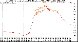 Milwaukee Weather Outdoor Temperature<br>vs Heat Index<br>per Minute<br>(24 Hours)