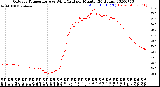 Milwaukee Weather Outdoor Temperature<br>vs Wind Chill<br>per Minute<br>(24 Hours)