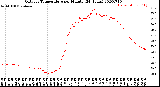 Milwaukee Weather Outdoor Temperature<br>per Minute<br>(24 Hours)