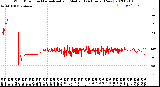 Milwaukee Weather Wind Direction<br>Normalized and Median<br>(24 Hours) (New)