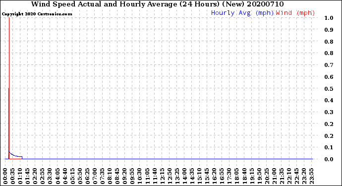 Milwaukee Weather Wind Speed<br>Actual and Hourly<br>Average<br>(24 Hours) (New)