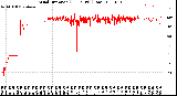 Milwaukee Weather Wind Direction<br>(24 Hours) (Raw)