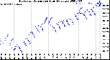 Milwaukee Weather Barometric Pressure<br>per Hour<br>(24 Hours)