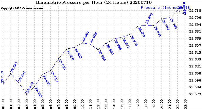 Milwaukee Weather Barometric Pressure<br>per Hour<br>(24 Hours)