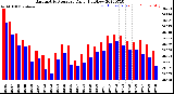 Milwaukee Weather Barometric Pressure<br>Daily High/Low