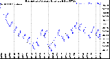 Milwaukee Weather Barometric Pressure<br>Daily High