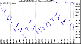 Milwaukee Weather Barometric Pressure<br>Daily Low