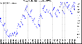 Milwaukee Weather Wind Chill<br>Daily Low