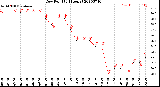 Milwaukee Weather Dew Point<br>(24 Hours)