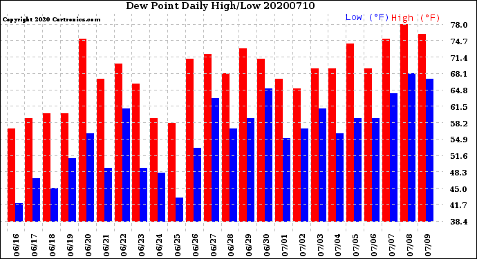 Milwaukee Weather Dew Point<br>Daily High/Low