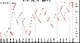 Milwaukee Weather Dew Point<br>Daily High