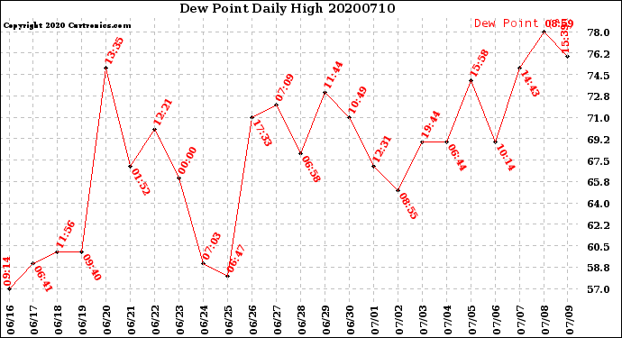 Milwaukee Weather Dew Point<br>Daily High