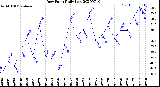 Milwaukee Weather Dew Point<br>Daily Low