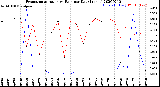 Milwaukee Weather Evapotranspiration<br>vs Rain per Day<br>(Inches)