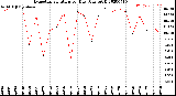 Milwaukee Weather Evapotranspiration<br>per Day (Ozs sq/ft)