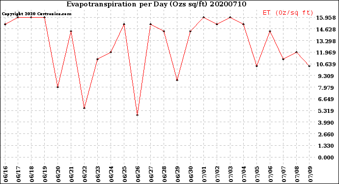 Milwaukee Weather Evapotranspiration<br>per Day (Ozs sq/ft)