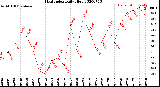 Milwaukee Weather Heat Index<br>Daily High