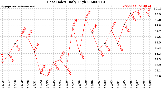 Milwaukee Weather Heat Index<br>Daily High