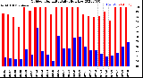 Milwaukee Weather Outdoor Humidity<br>Daily High/Low