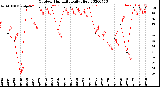 Milwaukee Weather Outdoor Humidity<br>Daily High