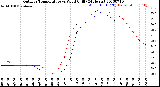 Milwaukee Weather Outdoor Temperature<br>vs Wind Chill<br>(24 Hours)