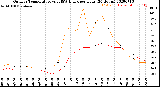 Milwaukee Weather Outdoor Temperature<br>vs THSW Index<br>per Hour<br>(24 Hours)