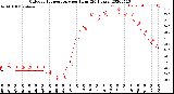 Milwaukee Weather Outdoor Temperature<br>per Hour<br>(24 Hours)