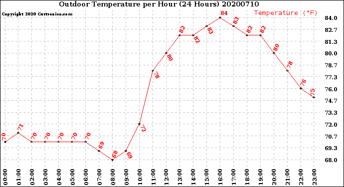 Milwaukee Weather Outdoor Temperature<br>per Hour<br>(24 Hours)