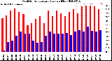 Milwaukee Weather Outdoor Temperature<br>Daily High/Low