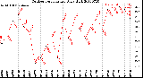 Milwaukee Weather Outdoor Temperature<br>Daily High