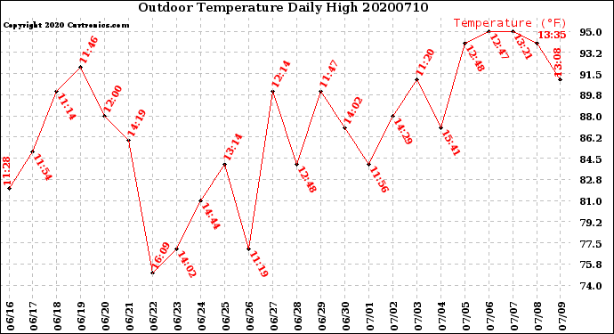 Milwaukee Weather Outdoor Temperature<br>Daily High