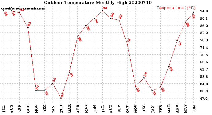 Milwaukee Weather Outdoor Temperature<br>Monthly High