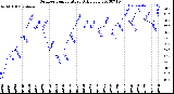 Milwaukee Weather Outdoor Temperature<br>Daily Low