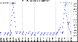 Milwaukee Weather Rain<br>By Day<br>(Inches)