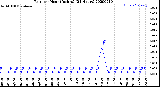 Milwaukee Weather Rain<br>per Hour<br>(Inches)<br>(24 Hours)