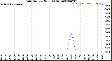 Milwaukee Weather Rain Rate<br>per Hour<br>(24 Hours)